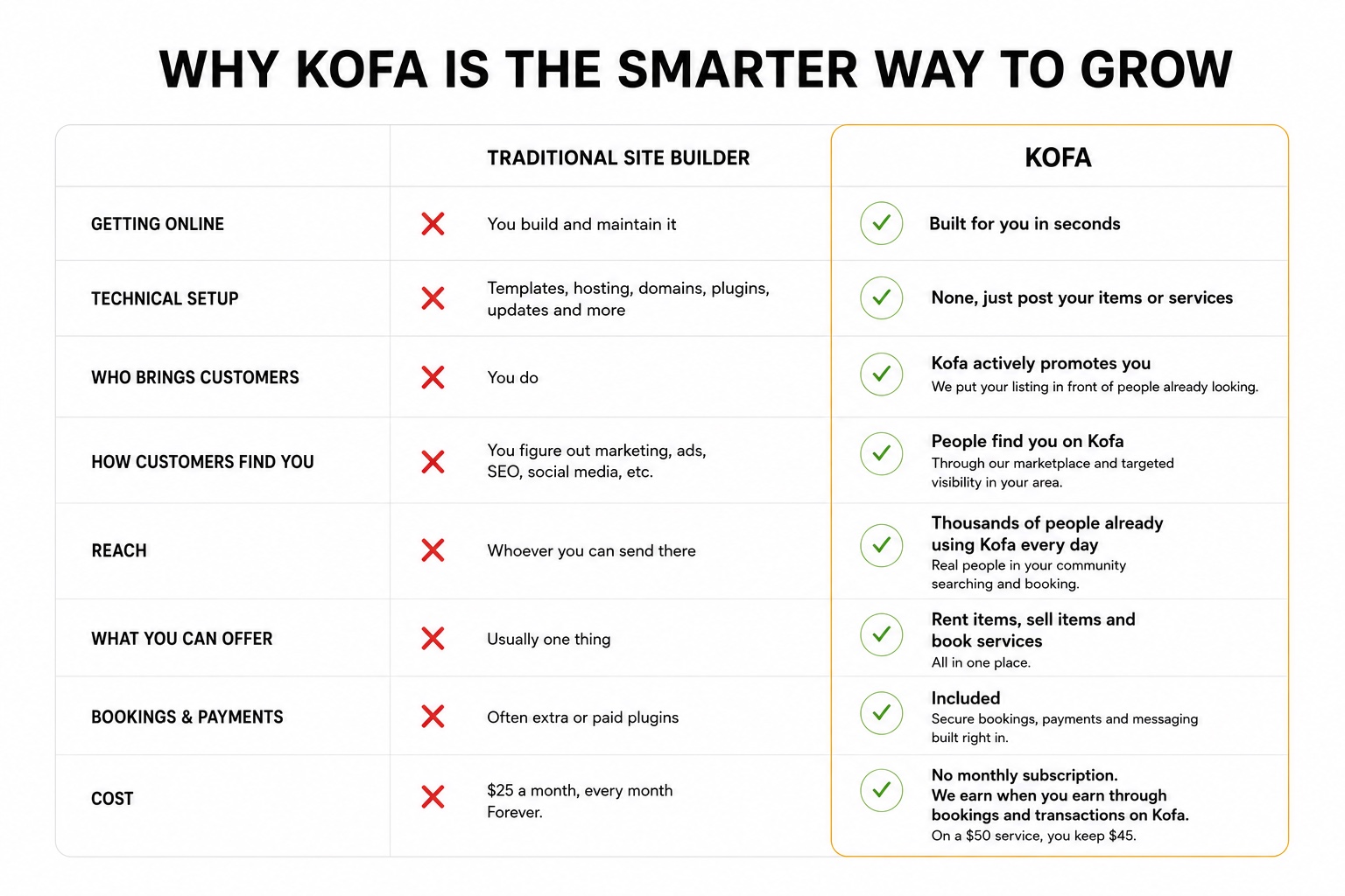 Why Kofa is the smarter way to grow: a traditional site builder compared with Kofa across getting online, technical setup, who brings customers, how customers find you, reach, what you can offer, bookings and payments, and cost.